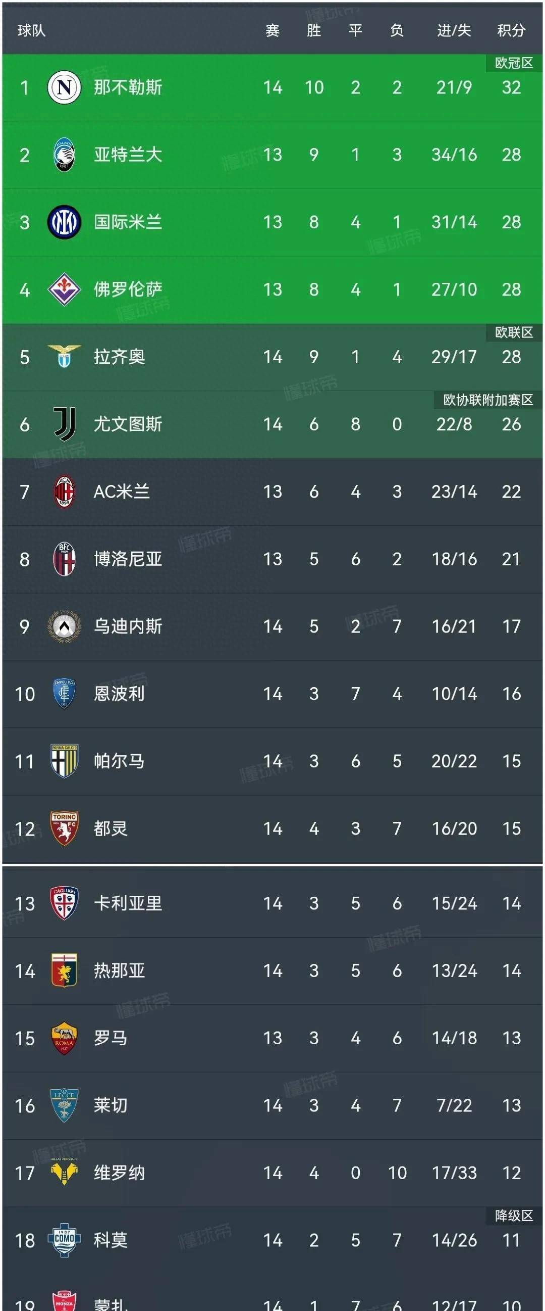 关于拉齐奥客场大胜，稳居积分榜前列的信息