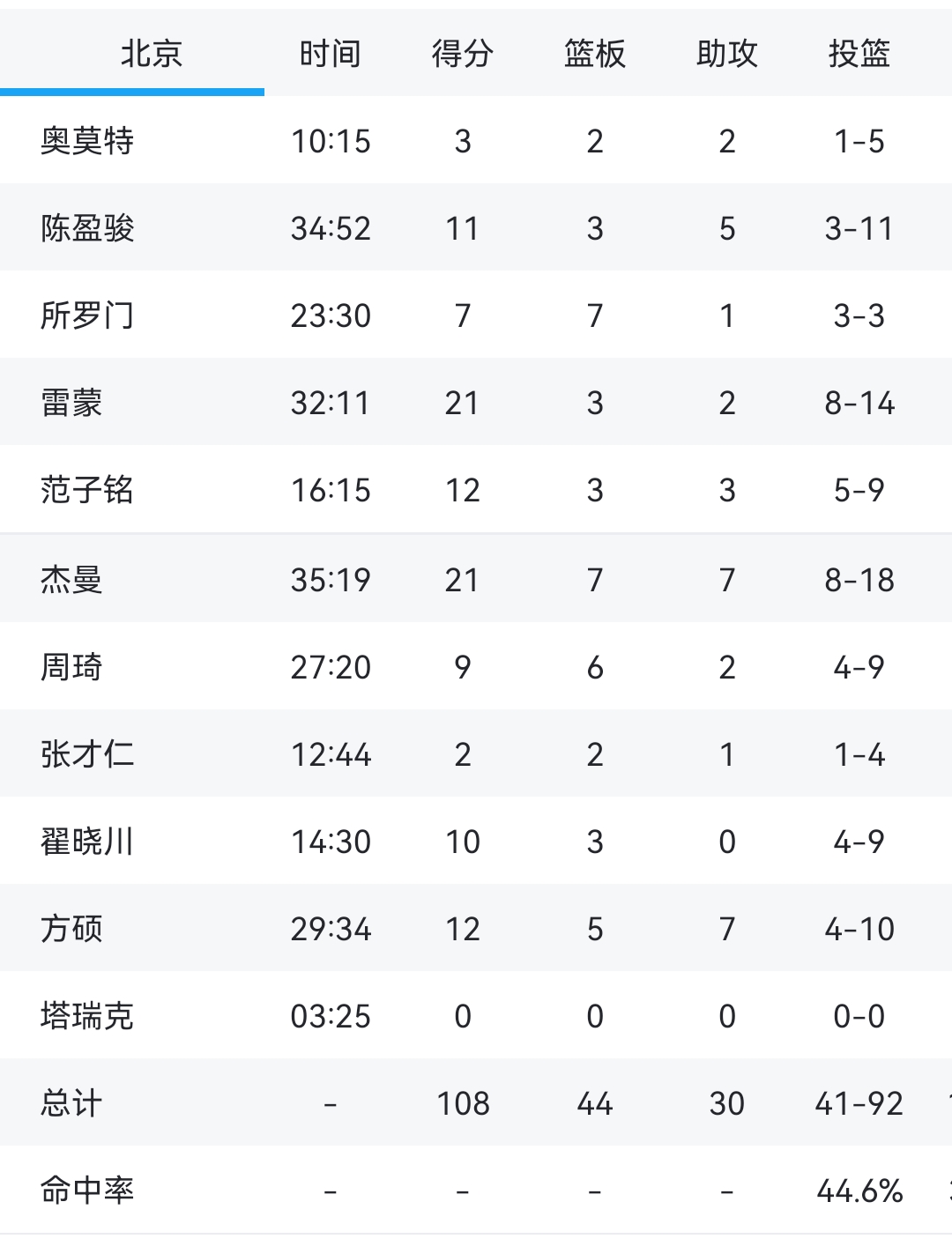 北京首钢艰难获胜，主场不败纪录延续