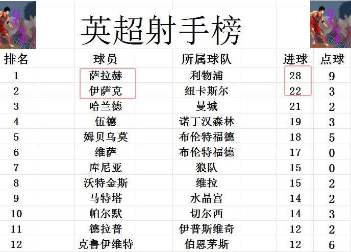 阿森纳大胜伯恩茅斯，积分榜再上升
