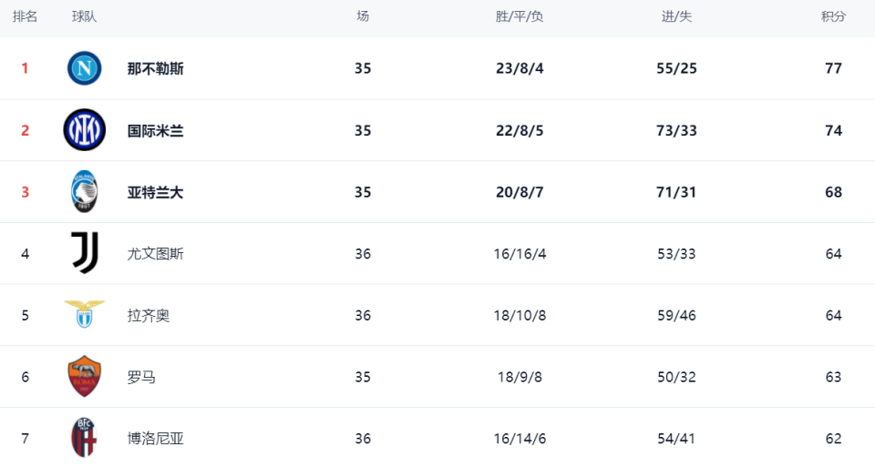 包含尤文图斯客场战平，慢慢爬升积分榜的词条