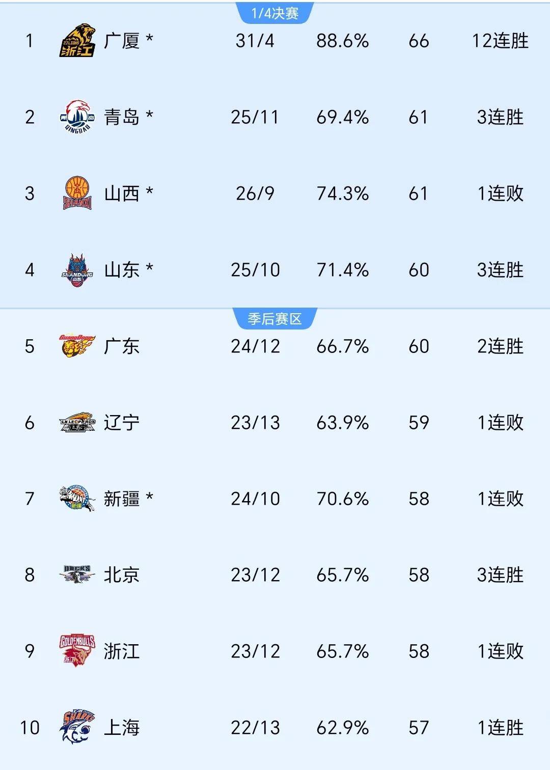 包含黑马球队奋力拼搏，逼平卫冕冠军的词条