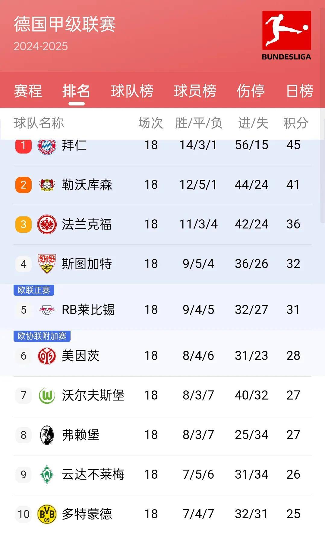 巴黎圣日耳曼获得胜利，领先积分榜的简单介绍