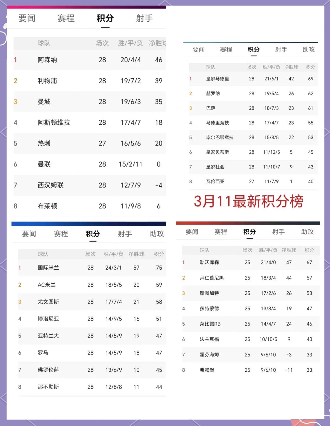 包含意大利足球联赛日新月异，各队积分榜不断变化的词条