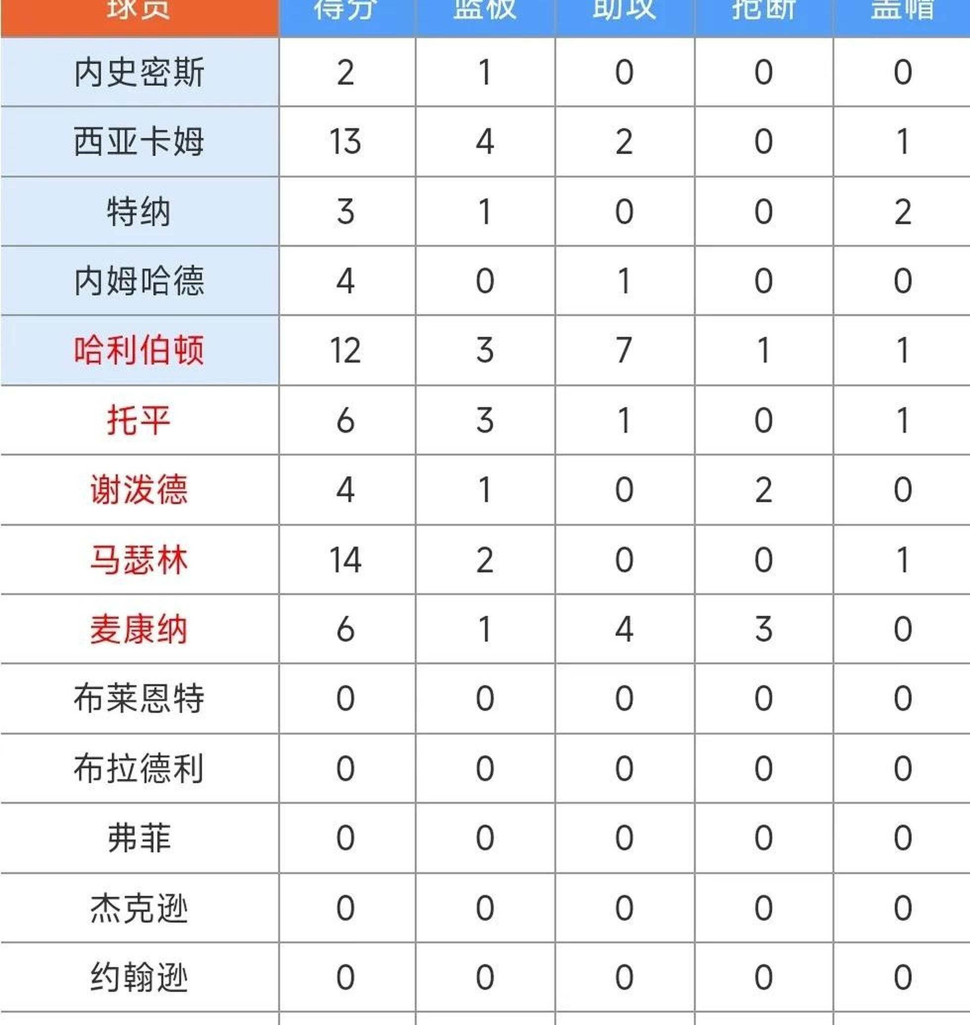 步行者近况公布，球队备战调整引关注的简单介绍