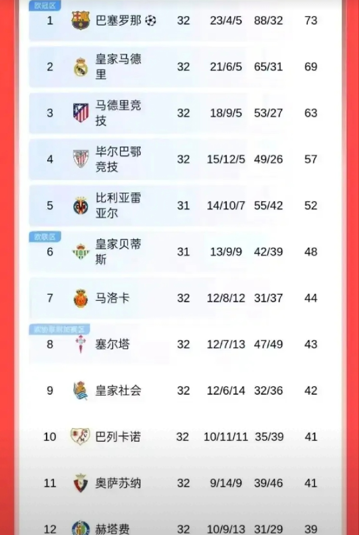 包含皇马客场胜利，稳固榜单前列的词条